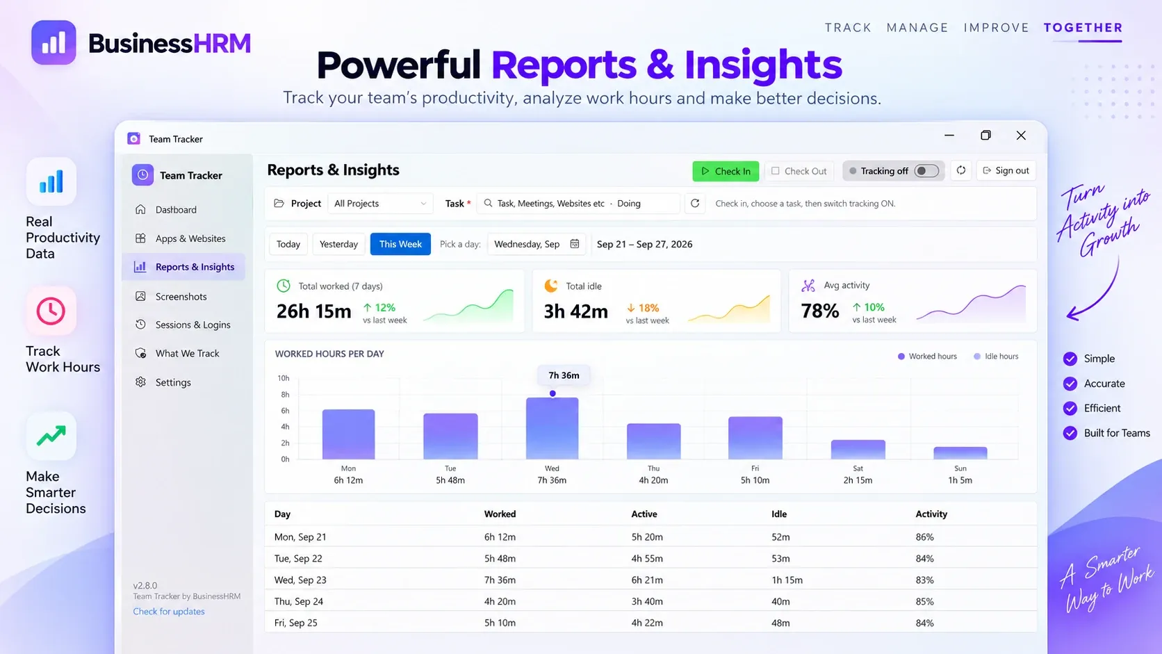 Informes de Team Tracker con horas trabajadas, tiempo inactivo, actividad media y un gráfico de horas por día